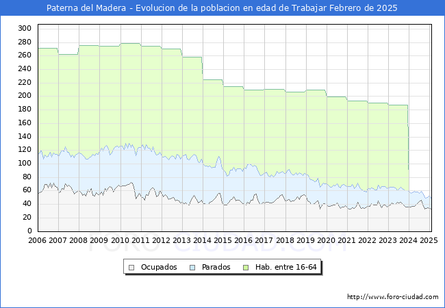 Evolucin Afiliados a la Seguridad Social, parados y poblacin en edad de trabajar para el Municipio de Paterna del Madera hasta Febrero del 2025.