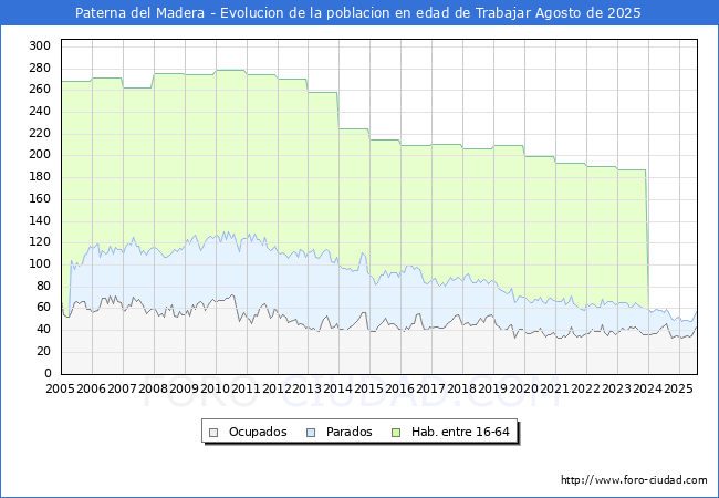 Evolucin Afiliados a la Seguridad Social, parados y poblacin en edad de trabajar para el Municipio de Paterna del Madera hasta Agosto del 2025.
