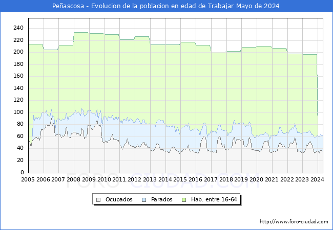 Evolucin Afiliados a la Seguridad Social, parados y poblacin en edad de trabajar para el Municipio de Peascosa hasta Mayo del 2024.