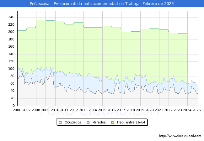 Evolucin Afiliados a la Seguridad Social, parados y poblacin en edad de trabajar para el Municipio de Peascosa hasta Febrero del 2025.