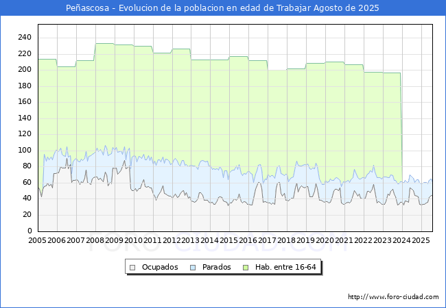 Evoluci�n Afiliados a la Seguridad Social, parados y poblaci�n en edad de trabajar para el Municipio de Pe�ascosa hasta Agosto del 2025.