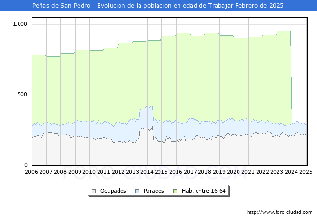 Evolucin Afiliados a la Seguridad Social, parados y poblacin en edad de trabajar para el Municipio de Peas de San Pedro hasta Febrero del 2025.