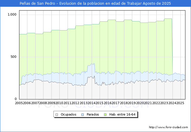 Evolucin Afiliados a la Seguridad Social, parados y poblacin en edad de trabajar para el Municipio de Peas de San Pedro hasta Agosto del 2025.