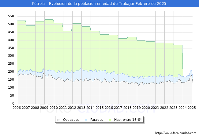 Evolucin Afiliados a la Seguridad Social, parados y poblacin en edad de trabajar para el Municipio de Ptrola hasta Febrero del 2025.
