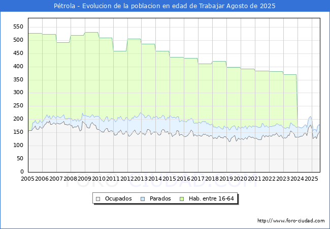 Evoluci�n Afiliados a la Seguridad Social, parados y poblaci�n en edad de trabajar para el Municipio de P�trola hasta Agosto del 2025.