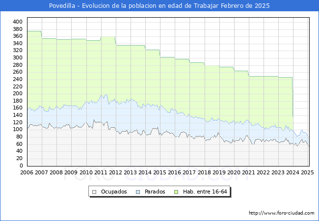 Evolucin Afiliados a la Seguridad Social, parados y poblacin en edad de trabajar para el Municipio de Povedilla hasta Febrero del 2025.