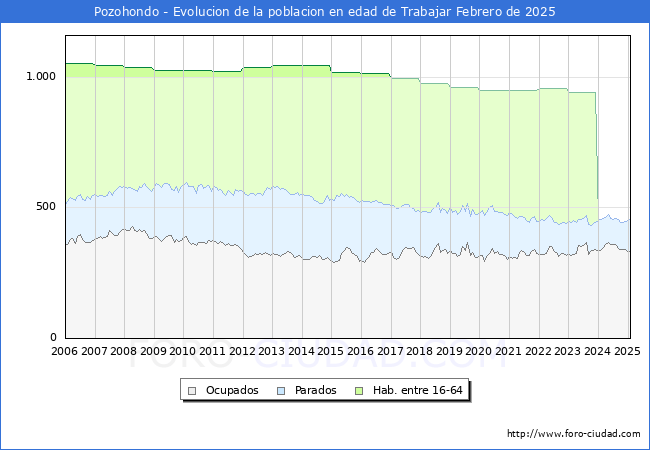 Evolucin Afiliados a la Seguridad Social, parados y poblacin en edad de trabajar para el Municipio de Pozohondo hasta Febrero del 2025.