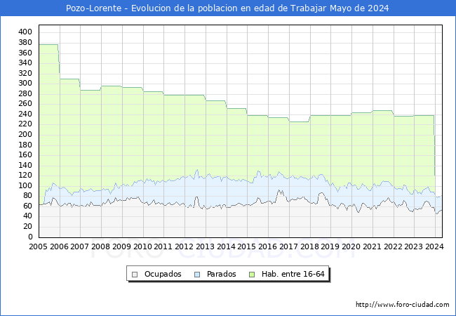 Evolucin Afiliados a la Seguridad Social, parados y poblacin en edad de trabajar para el Municipio de Pozo-Lorente hasta Mayo del 2024.