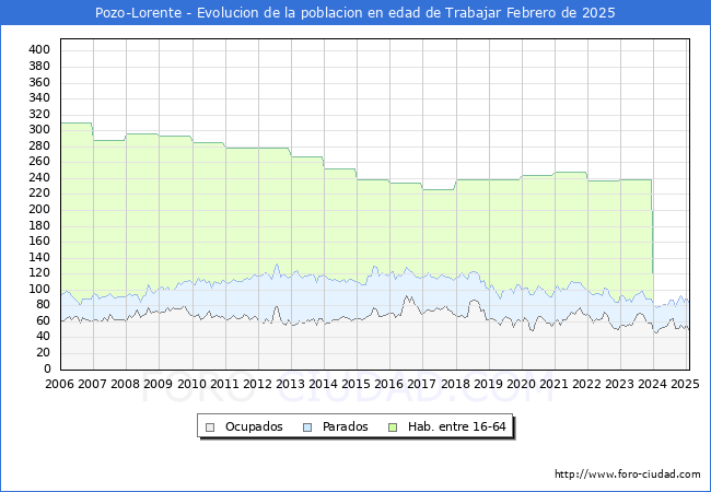 Evolucin Afiliados a la Seguridad Social, parados y poblacin en edad de trabajar para el Municipio de Pozo-Lorente hasta Febrero del 2025.