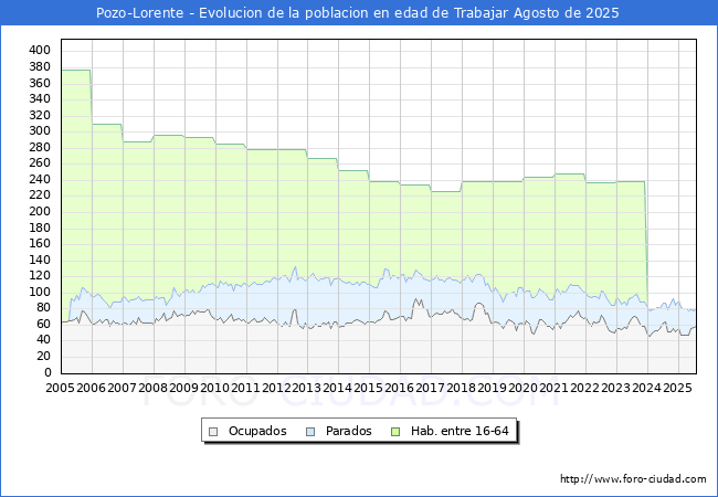 Evolucin Afiliados a la Seguridad Social, parados y poblacin en edad de trabajar para el Municipio de Pozo-Lorente hasta Agosto del 2025.