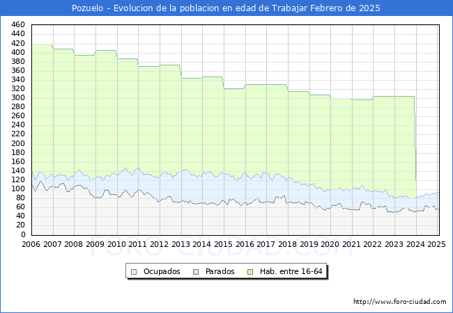 Evolucin Afiliados a la Seguridad Social, parados y poblacin en edad de trabajar para el Municipio de Pozuelo hasta Febrero del 2025.