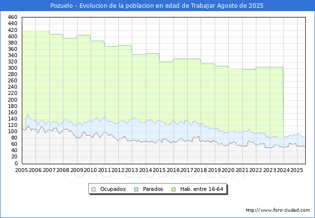 Evolucin Afiliados a la Seguridad Social, parados y poblacin en edad de trabajar para el Municipio de Pozuelo hasta Agosto del 2025.