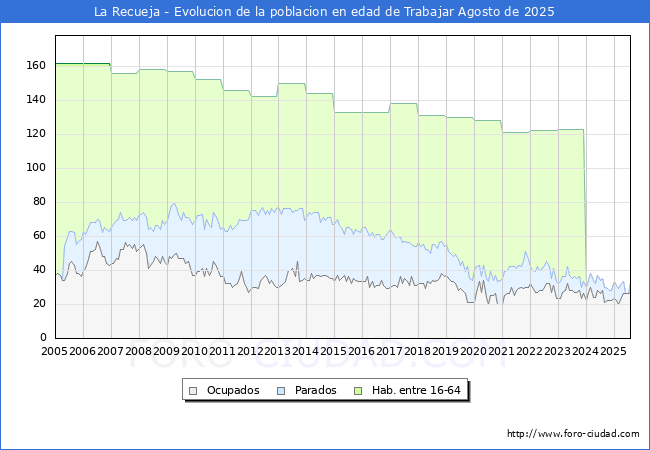 Evoluci�n Afiliados a la Seguridad Social, parados y poblaci�n en edad de trabajar para el Municipio de La Recueja hasta Agosto del 2025.
