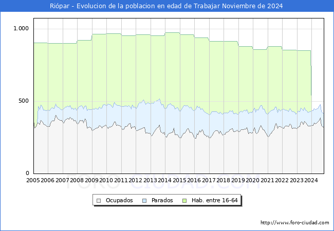 Evolucin Afiliados a la Seguridad Social, parados y poblacin en edad de trabajar para el Municipio de Ripar hasta Noviembre del 2024.