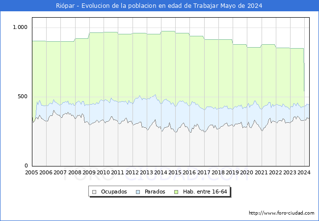 Evolucin Afiliados a la Seguridad Social, parados y poblacin en edad de trabajar para el Municipio de Ripar hasta Mayo del 2024.