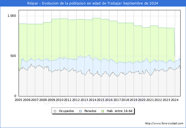 Evolucin Afiliados a la Seguridad Social, parados y poblacin en edad de trabajar para el Municipio de Ripar hasta Septiembre del 2024.