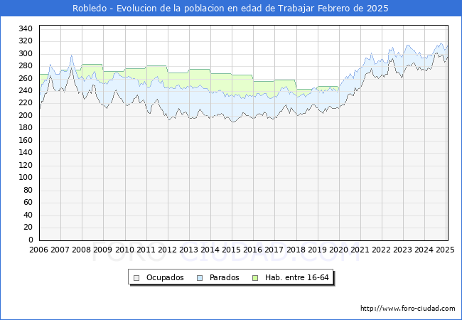 Evolucin Afiliados a la Seguridad Social, parados y poblacin en edad de trabajar para el Municipio de Robledo hasta Febrero del 2025.