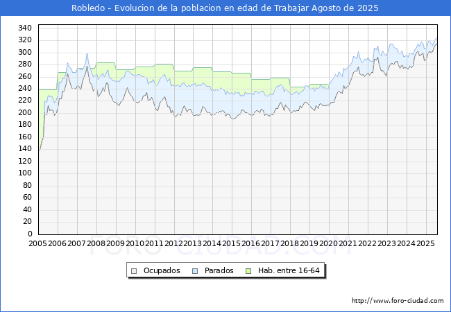 Evolucin Afiliados a la Seguridad Social, parados y poblacin en edad de trabajar para el Municipio de Robledo hasta Agosto del 2025.