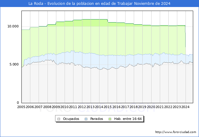 Evolucin Afiliados a la Seguridad Social, parados y poblacin en edad de trabajar para el Municipio de La Roda hasta Noviembre del 2024.