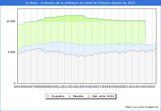 Evolucin Afiliados a la Seguridad Social, parados y poblacin en edad de trabajar para el Municipio de La Roda hasta Agosto del 2025.