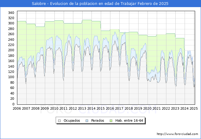 Evolucin Afiliados a la Seguridad Social, parados y poblacin en edad de trabajar para el Municipio de Salobre hasta Febrero del 2025.