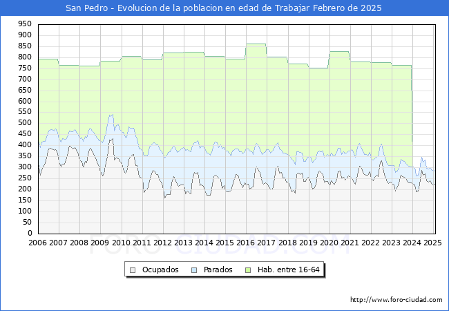 Evolucin Afiliados a la Seguridad Social, parados y poblacin en edad de trabajar para el Municipio de San Pedro hasta Febrero del 2025.