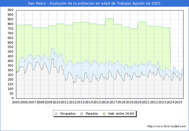 Evolucin Afiliados a la Seguridad Social, parados y poblacin en edad de trabajar para el Municipio de San Pedro hasta Agosto del 2025.