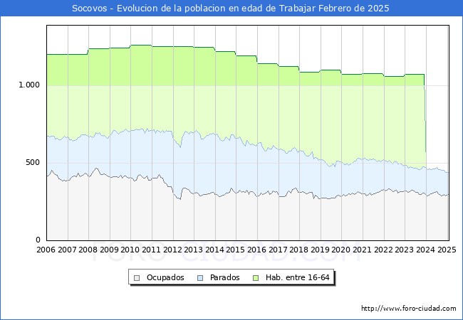 Evolucin Afiliados a la Seguridad Social, parados y poblacin en edad de trabajar para el Municipio de Socovos hasta Febrero del 2025.