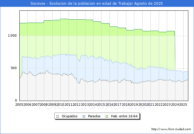 Evolucin Afiliados a la Seguridad Social, parados y poblacin en edad de trabajar para el Municipio de Socovos hasta Agosto del 2025.