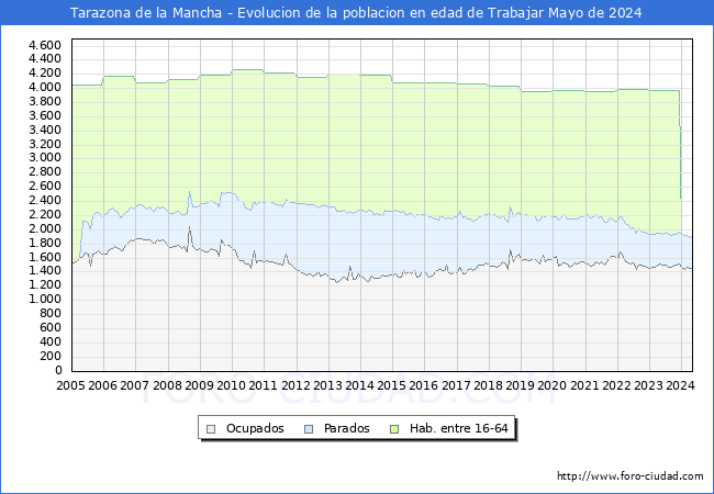 Evolucin Afiliados a la Seguridad Social, parados y poblacin en edad de trabajar para el Municipio de Tarazona de la Mancha hasta Mayo del 2024.