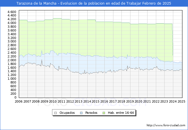 Evolucin Afiliados a la Seguridad Social, parados y poblacin en edad de trabajar para el Municipio de Tarazona de la Mancha hasta Febrero del 2025.