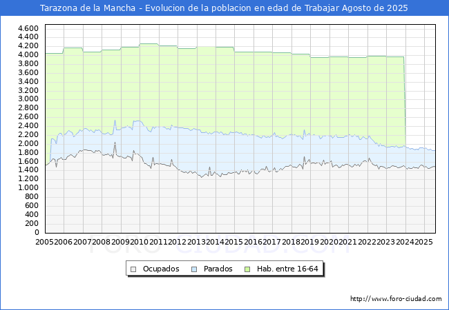 Evolucin Afiliados a la Seguridad Social, parados y poblacin en edad de trabajar para el Municipio de Tarazona de la Mancha hasta Agosto del 2025.