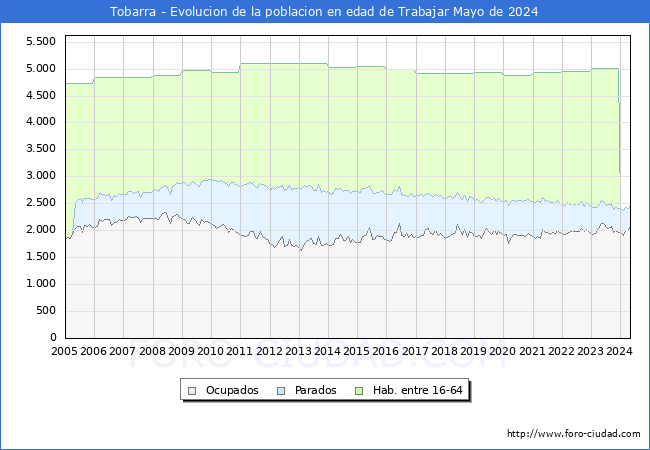 Evolucin Afiliados a la Seguridad Social, parados y poblacin en edad de trabajar para el Municipio de Tobarra hasta Mayo del 2024.