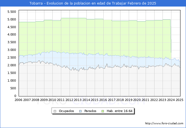 Evolucin Afiliados a la Seguridad Social, parados y poblacin en edad de trabajar para el Municipio de Tobarra hasta Febrero del 2025.