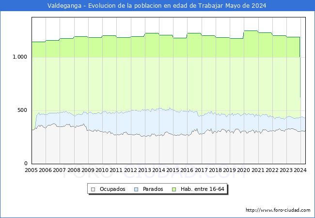 Evolucin Afiliados a la Seguridad Social, parados y poblacin en edad de trabajar para el Municipio de Valdeganga hasta Mayo del 2024.