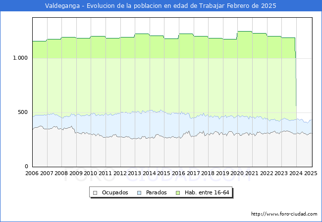 Evolucin Afiliados a la Seguridad Social, parados y poblacin en edad de trabajar para el Municipio de Valdeganga hasta Febrero del 2025.