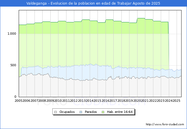 Evolucin Afiliados a la Seguridad Social, parados y poblacin en edad de trabajar para el Municipio de Valdeganga hasta Agosto del 2025.