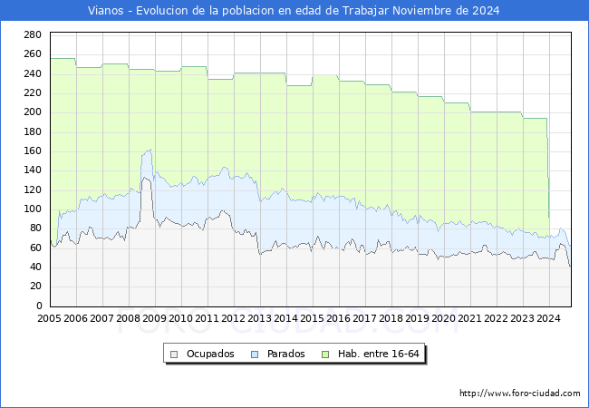 Evolucin Afiliados a la Seguridad Social, parados y poblacin en edad de trabajar para el Municipio de Vianos hasta Noviembre del 2024.