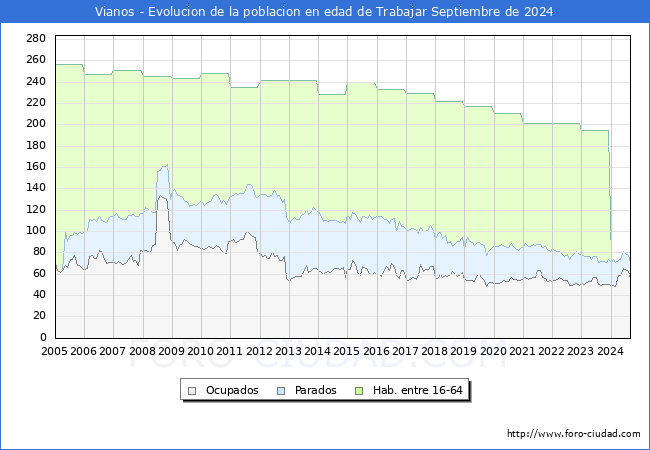 Evolucin Afiliados a la Seguridad Social, parados y poblacin en edad de trabajar para el Municipio de Vianos hasta Septiembre del 2024.