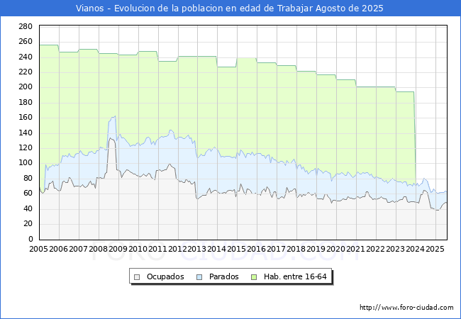 Evolucin Afiliados a la Seguridad Social, parados y poblacin en edad de trabajar para el Municipio de Vianos hasta Agosto del 2025.