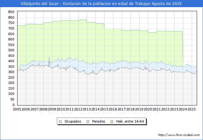 Evolucin Afiliados a la Seguridad Social, parados y poblacin en edad de trabajar para el Municipio de Villalgordo del Jcar hasta Agosto del 2025.