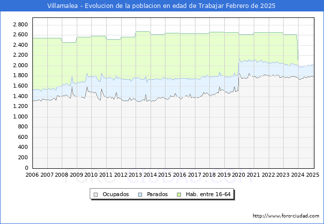 Evolucin Afiliados a la Seguridad Social, parados y poblacin en edad de trabajar para el Municipio de Villamalea hasta Febrero del 2025.
