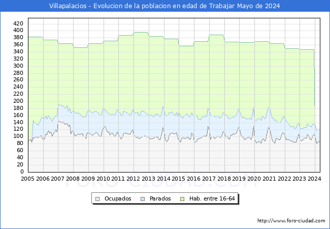 Evolucin Afiliados a la Seguridad Social, parados y poblacin en edad de trabajar para el Municipio de Villapalacios hasta Mayo del 2024.