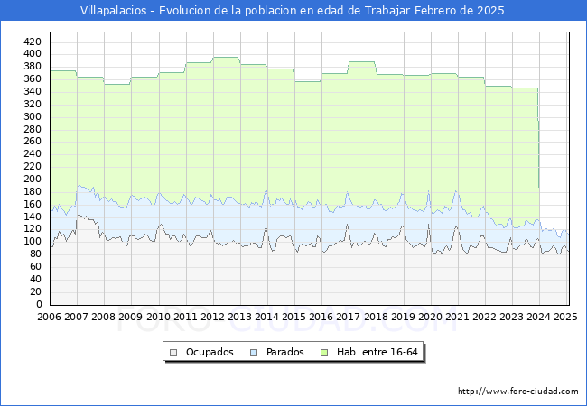 Evolucin Afiliados a la Seguridad Social, parados y poblacin en edad de trabajar para el Municipio de Villapalacios hasta Febrero del 2025.