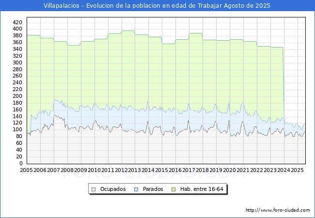Evolucin Afiliados a la Seguridad Social, parados y poblacin en edad de trabajar para el Municipio de Villapalacios hasta Agosto del 2025.