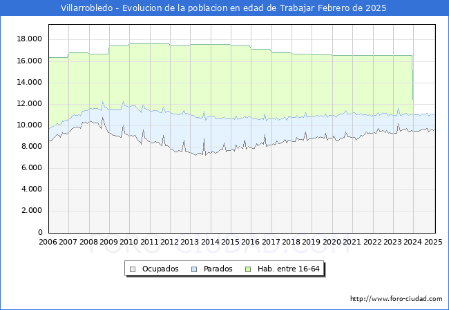 Evolucin Afiliados a la Seguridad Social, parados y poblacin en edad de trabajar para el Municipio de Villarrobledo hasta Febrero del 2025.