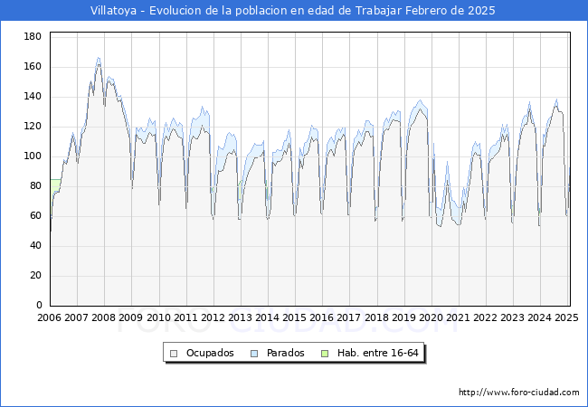 Evolucin Afiliados a la Seguridad Social, parados y poblacin en edad de trabajar para el Municipio de Villatoya hasta Febrero del 2025.