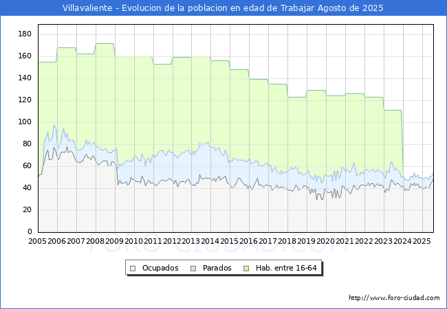 Evoluci�n Afiliados a la Seguridad Social, parados y poblaci�n en edad de trabajar para el Municipio de Villavaliente hasta Agosto del 2025.
