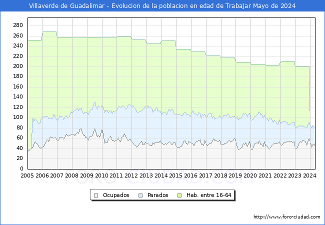 Evolucin Afiliados a la Seguridad Social, parados y poblacin en edad de trabajar para el Municipio de Villaverde de Guadalimar hasta Mayo del 2024.