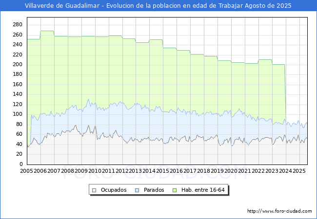 Evolucin Afiliados a la Seguridad Social, parados y poblacin en edad de trabajar para el Municipio de Villaverde de Guadalimar hasta Agosto del 2025.